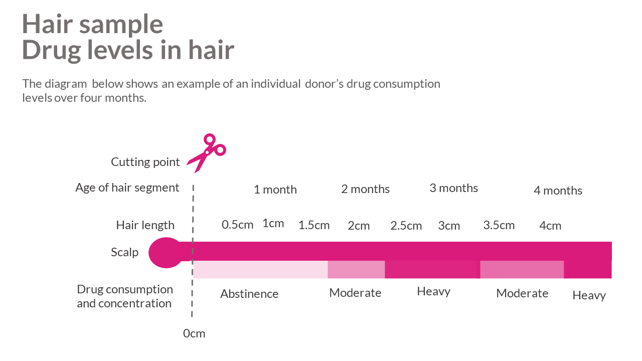 Drug levels in hair chart FINAL